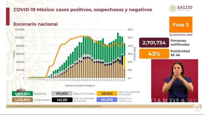 $!101 mil 676 muertes por COVID en México, un millón 41 mil 875 casos