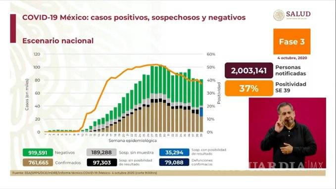 $!México supera los 79 mil muertos por COVID-19
