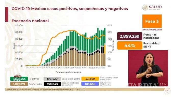 $!105 mil 655 muertes por COVID-19 en México