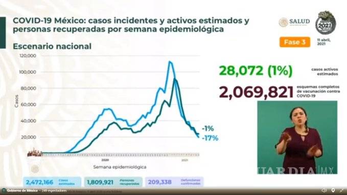 $!Suman ya 209 mil 338 muertes por COVID-19 en México