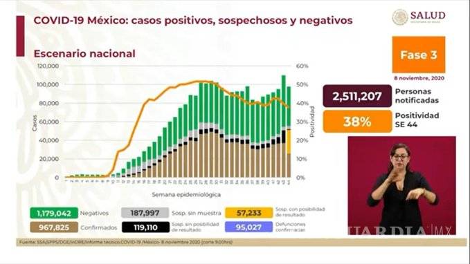 $!967 mil 825 casos de COVID-19 en México, 95 mil 27 muertes confirmadas