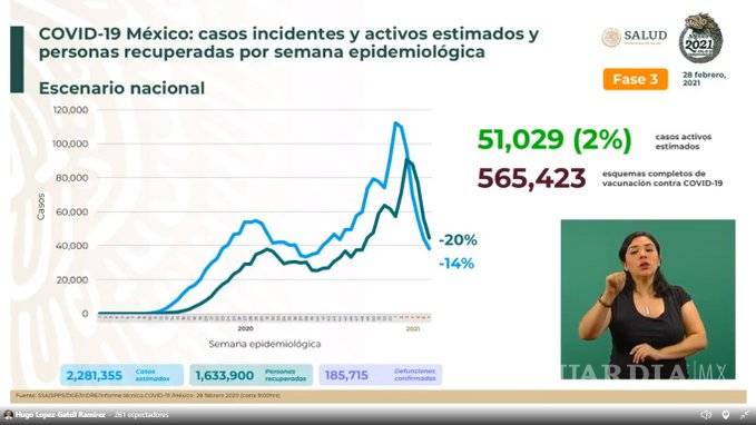 $!185 mil 715 muertes por COVID-19 en México, se han aplicado 2 millones 455 mil vacunas