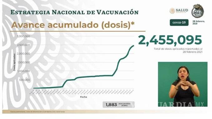 $!185 mil 715 muertes por COVID-19 en México, se han aplicado 2 millones 455 mil vacunas
