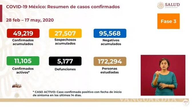 $!49,219 casos de COVID-19 en México, cinco mil 177 víctimas