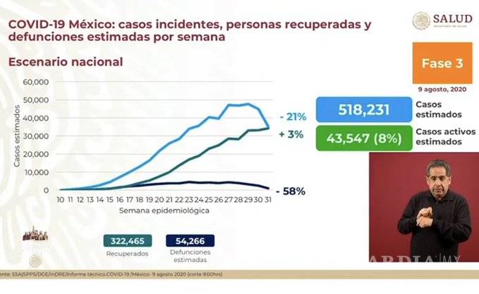 $!52,298 fallecimientos por COVID-19 en México, 480,278 contagiados