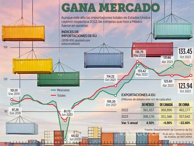 $!México es el socio comercial de EU que más incrementó sus exportaciones