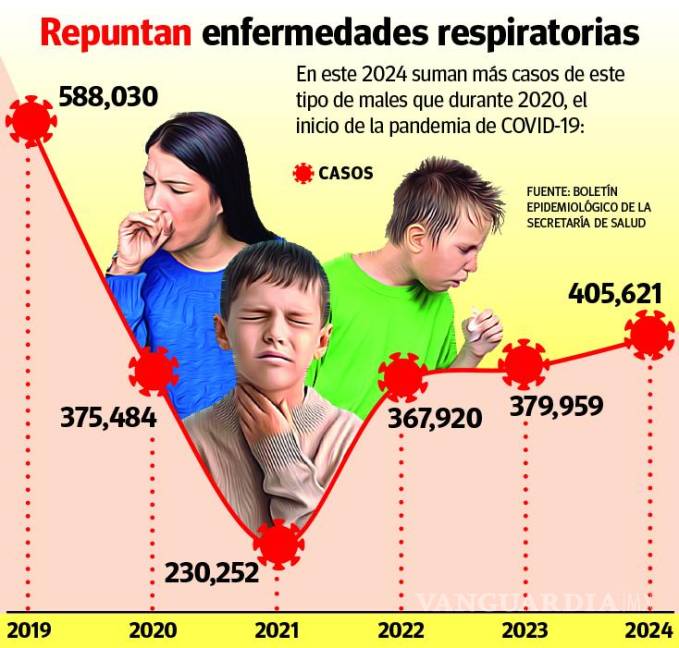 $!Infecciones respiratorias en Coahuila superan los niveles de la pandemia