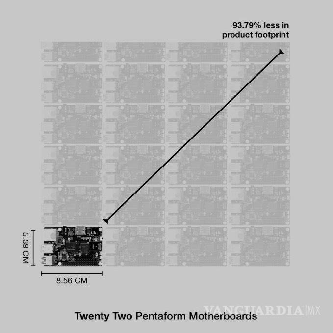$!Esta la comparación de la tarjeta madre que usa el AbacusBasic, donde se aprecia que es 22 veces más pequeña, lo cual reduce en 93.79% la huella de carbono.