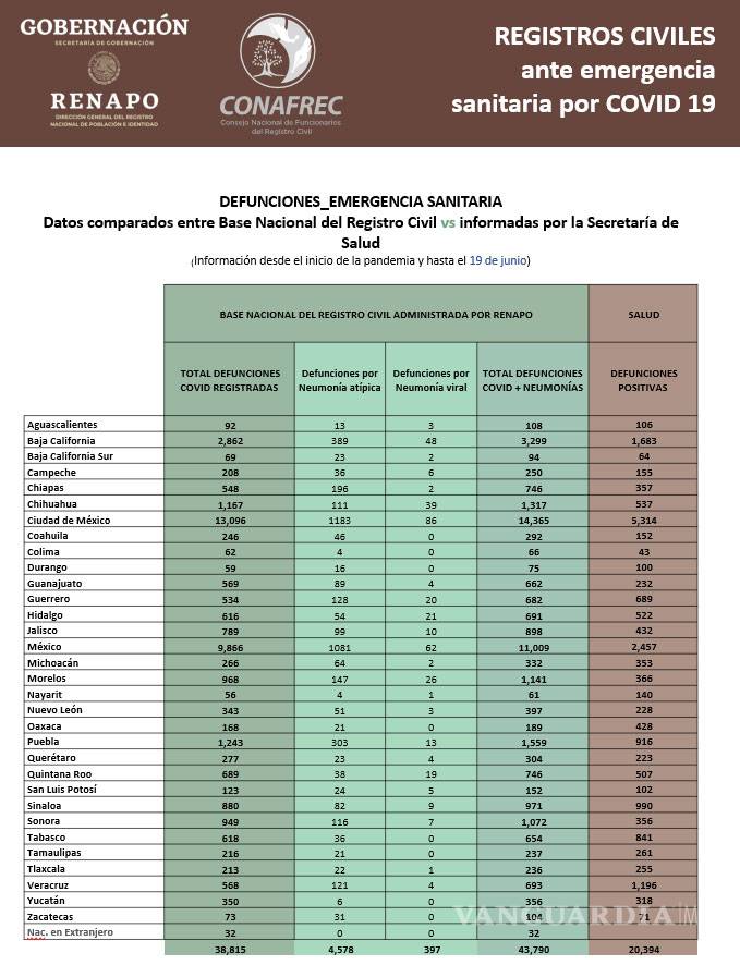 $!México tendría casi el doble de muertes por COVID-19 de las reportadas