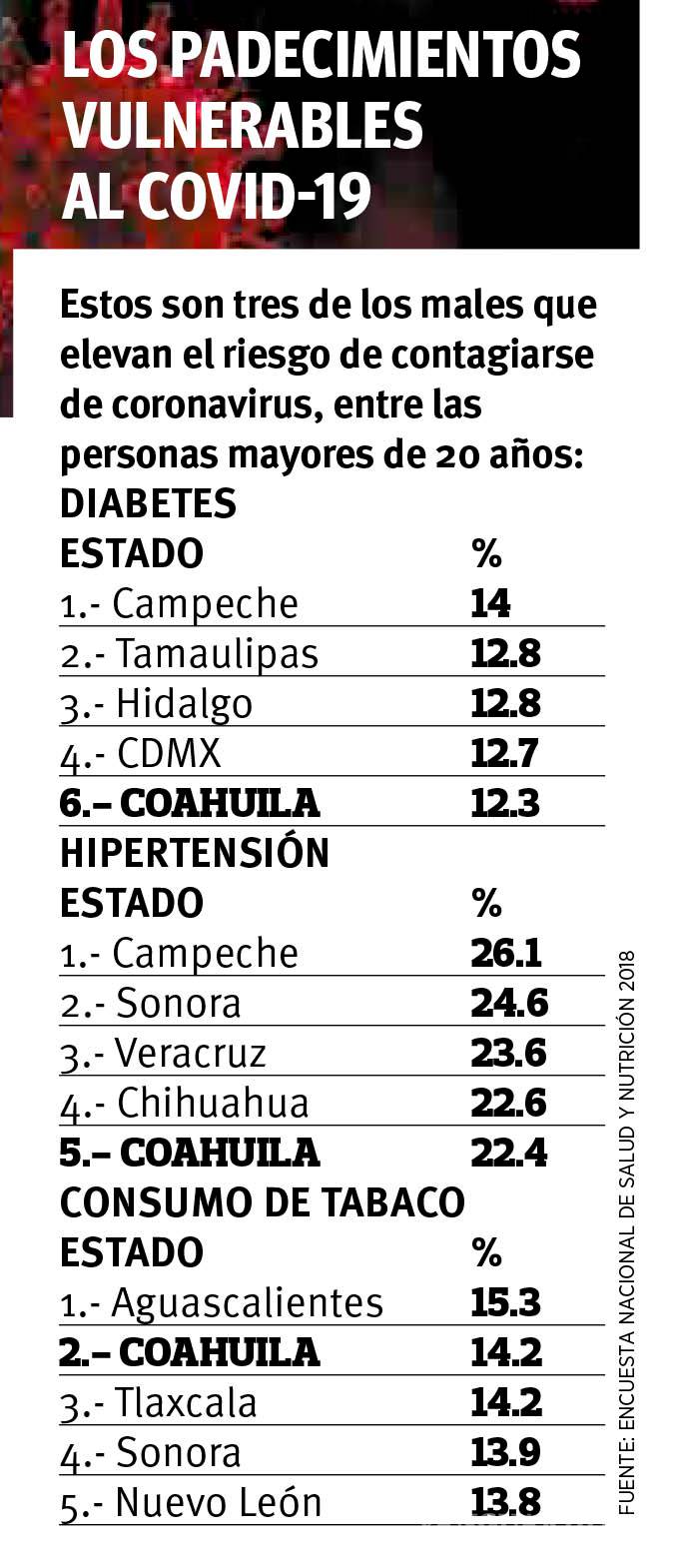$!Coahuilenses, en alto riesgo entre estados con mayor población vulnerable al COVID-19