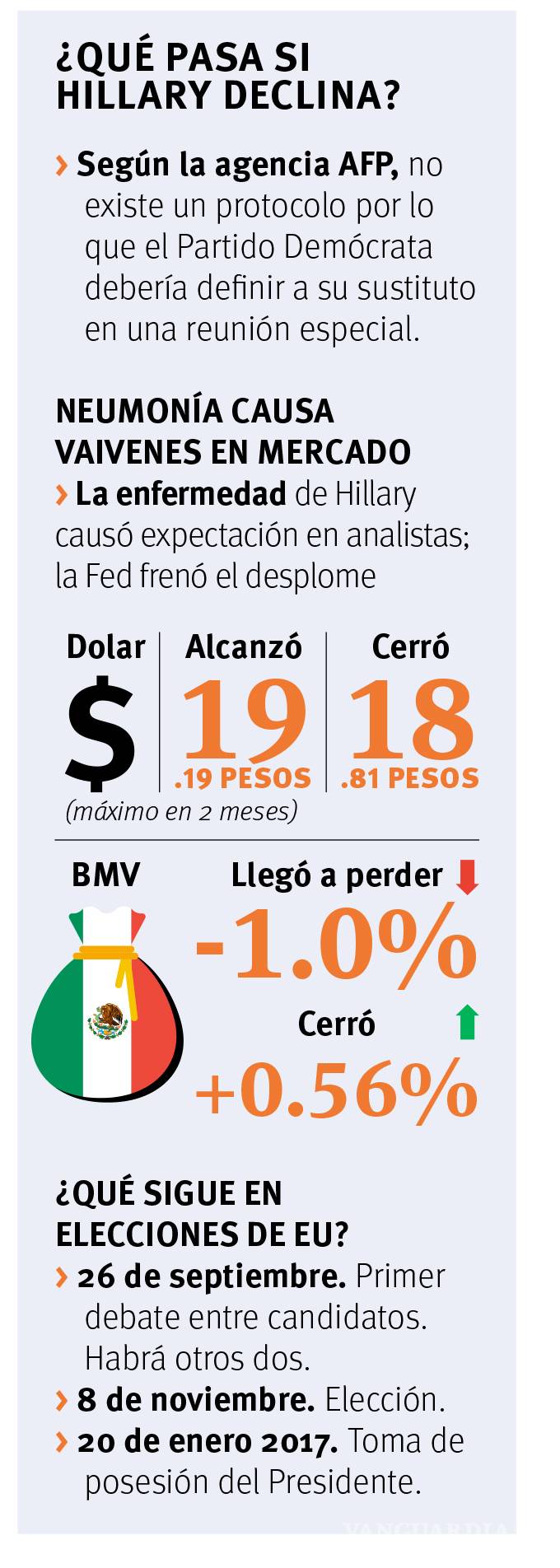 $!Salud de políticos a debate, tras la neumonía de Hillary