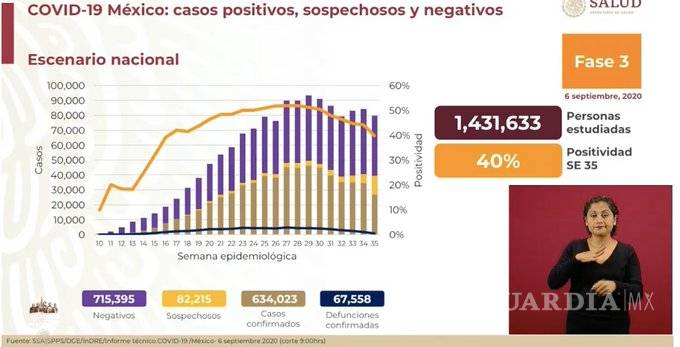 $!67 mil 558 muertes por COVID-19 en México, más de 634 mil casos