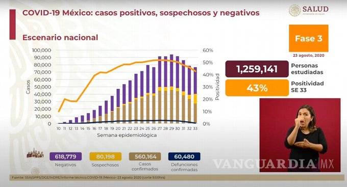 $!60 mil 480 muertes por COVID-19 en México, 560 mil 164 casos