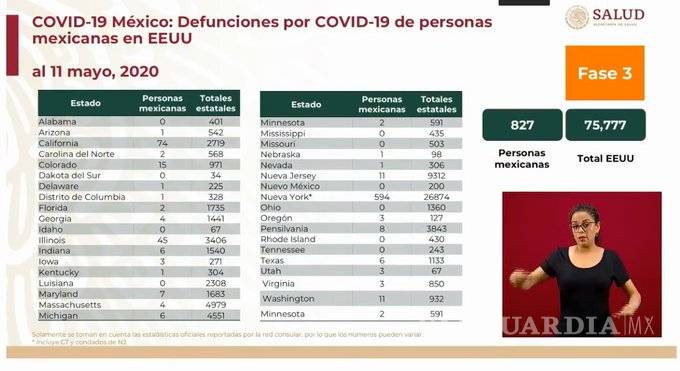 $!Al menos 827 mexicanos han muerto por COVID-19 en Estados Unidos: López-Gatell