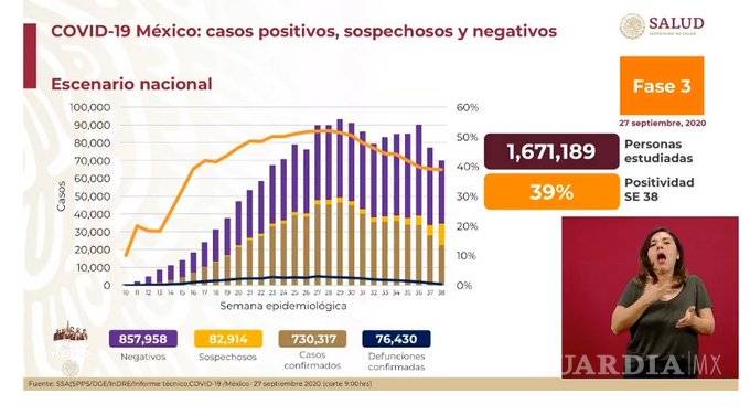 $!76 mil 430 muertes por COVID-19 en México, 730 mil 317 casos