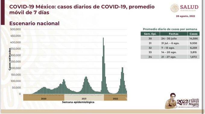 $!Mil 212 casos y dos defunciones por COVID en 24 horas