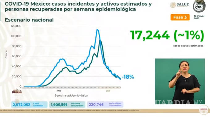 $!México registra 257 muertes por Covid-19 en las últimas 24 horas, para un acumulado de 220 mil 746 decesos al día de hoy