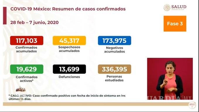 $!117,103 casos de COVID-19 en México, 3 mil 484 más que ayer