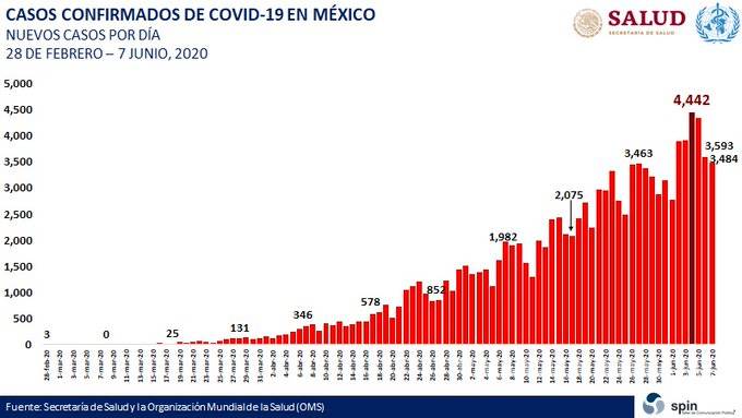$!117,103 casos de COVID-19 en México, 3 mil 484 más que ayer