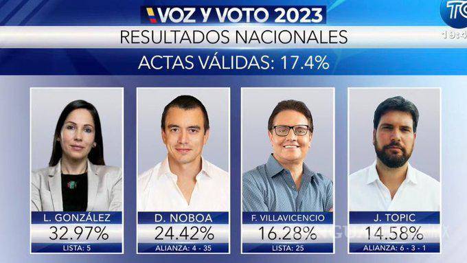 $!Luisa González y Daniel Noboa encabezan elecciones en Ecuador