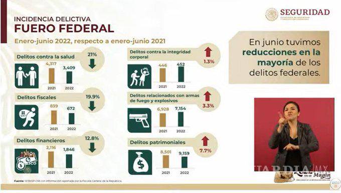$!Según cifras oficiales, primer semestre del 2022 es el más violento del sexenio; pero en la mañanera presumen “otros datos”