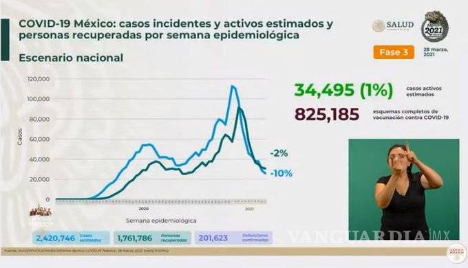 $!México llega a 201 mil 623 muertos por COVID-19; suma 2 millones 226 mil casos