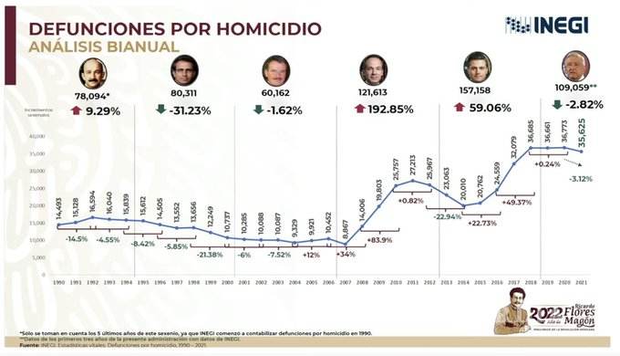 $!SSPC muestra gráfica de incidencia delictiva en México. Rosa Icela Rodríguez detalla el histórico de homicidios desde 1980 a 2021.