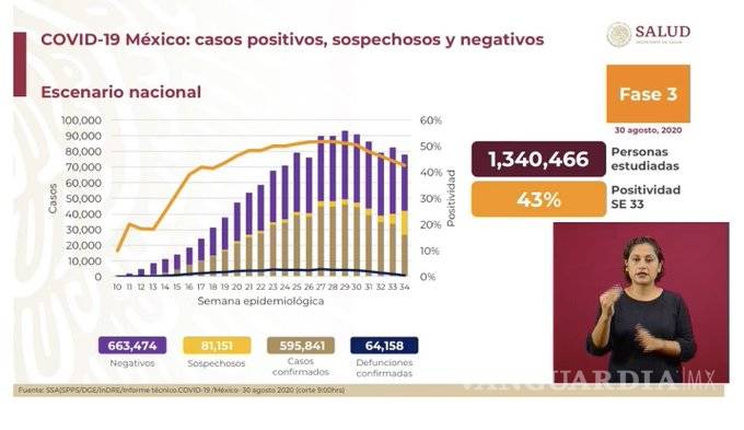$!México llega a 64 mil 158 muertes por COVID-19; 595 mil 841 casos