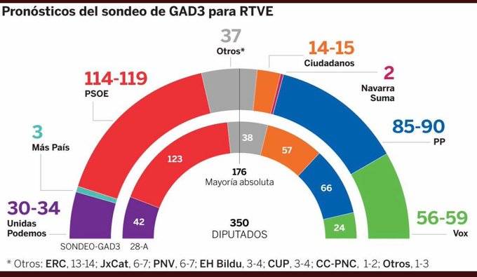 $!El PSOE ganó las elecciones generales en España