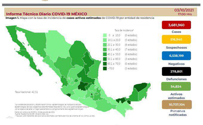 $!México llega a 278 mil 801 muertes por COVID-19, 211 defunciones y 2 mil 980 casos en las últimas 24 horas