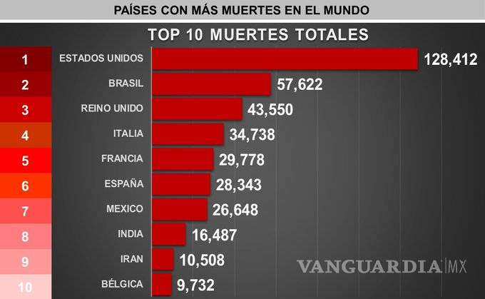 $!México séptimo lugar mundial en muertes de COVID-19 con 26,648