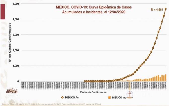 $!4,661 casos positivos de Covid-19 en México, 296 muertos