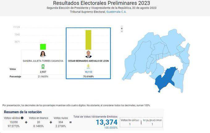 $!Bernardo Arévalo lidera ampliamente elecciones de Guatemala