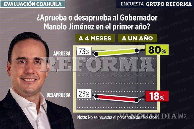 $!Cercanía con la gente, clave de la alta aprobación del gobernador de Coahuila, Manolo Jiménez