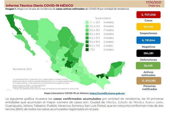 $!México suma 284 mil 381 muertes por COVID-19