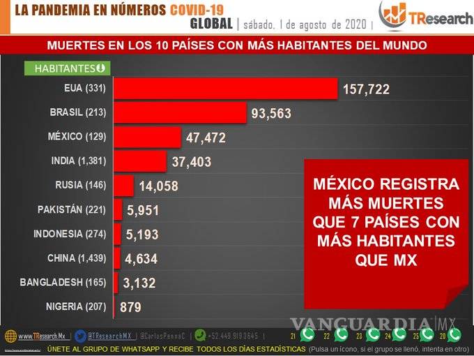 $!México supera en muertes por COVID-19 a siete países con más población