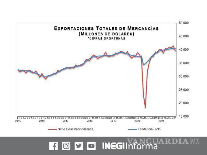 $!México suma 2 meses seguidos con déficit comercial; agosto queda en 3 mil 902 mdd