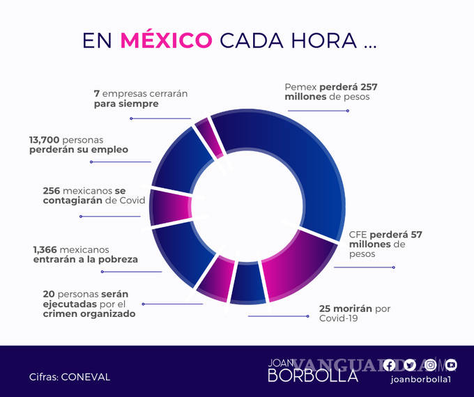 $!Cada hora en México se contagian 256 personas de COVID-19 y más de 13 mil pierden su empleo