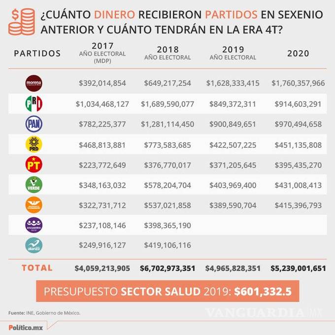 $!En 8 meses suben casi el doble multas a partidos políticos