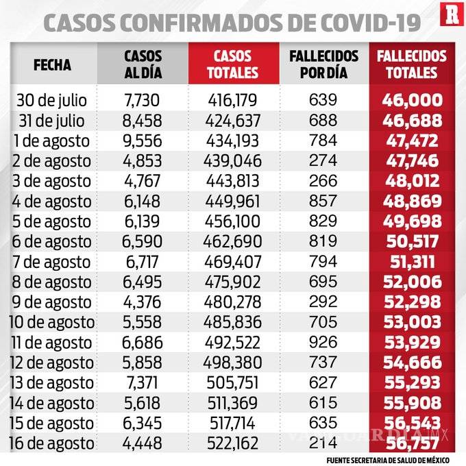 $!56 mil 757 muertes por COVID-19 en México, 522 mil 162 casos