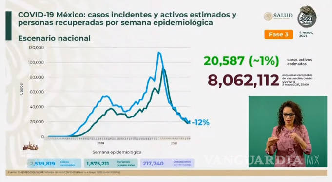 $!México registra 395 muertes por Covid-19 y 3 mil 064 contagios en las últimas 24 horas