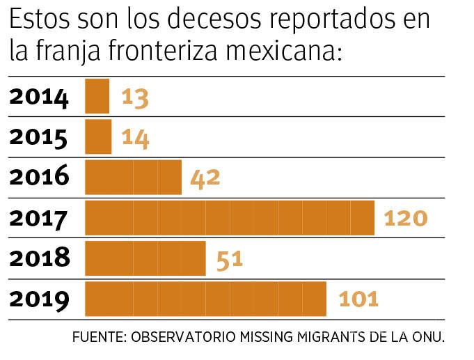 $!Mueren 5 migrantes en Piedras Negras y Acuña al cruzar río Bravo