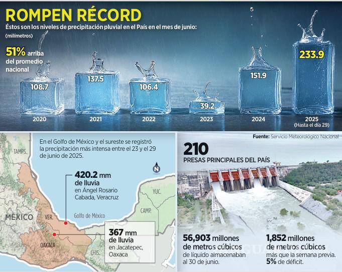 $!Superan lluvias en junio el 51% del promedio nacional de precipitación
