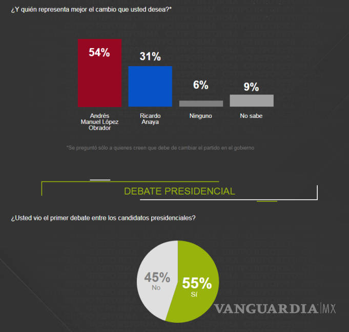 $!AMLO continúa al frente en encuesta de Reforma con 18 puntos de ventaja, Anaya sube cuatro puntos