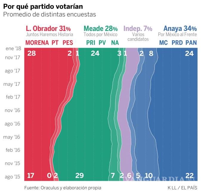$!López Obrador, líder de la carrera electoral con 36.8%: El País
