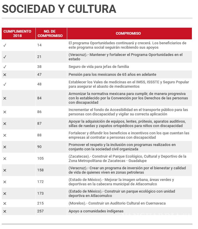 $!Enrique Peña Nieto se va sin cumplir sus promesas; suma tres millones de mexicanos a la pobreza