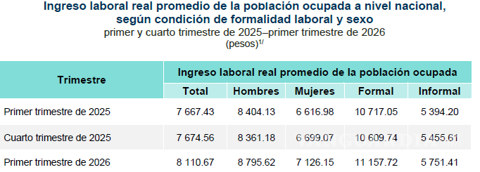 $!La tendencia del ingreso laboral real promedio a nivel nacional es al alza en los últimos 12 meses.