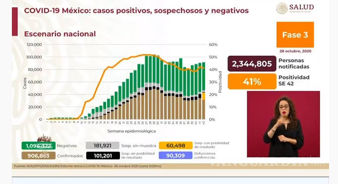 $!México supera los 90 mil muertos por COVID-19; los contagios suman ya 906 mil 863