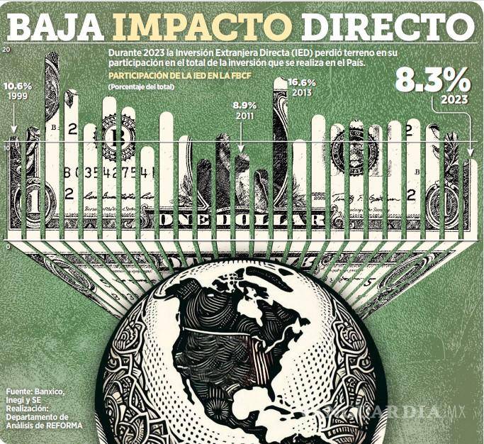 $!Pierde terreno IED en inversión total