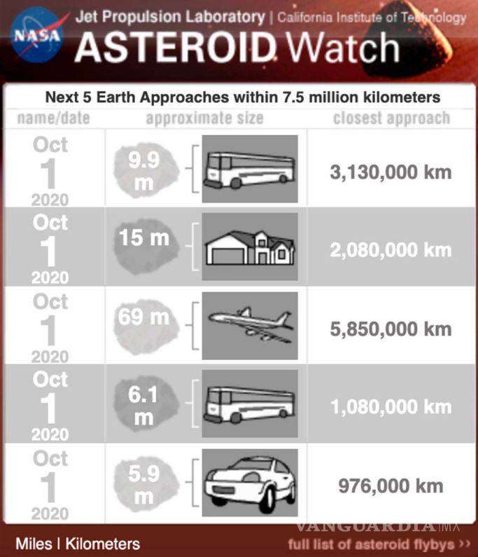 $!Cinco asteroides se aproximan a la Tierra, advierte la NASA